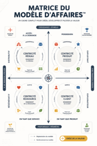 Illustration d'une matrice de modèles économiques suivie d'exemples pratiques pour les entrepreneurs.