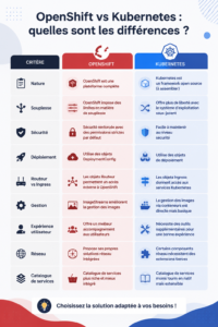 Comparaison entre OpenShift et Kubernetes pour les solutions cloud.