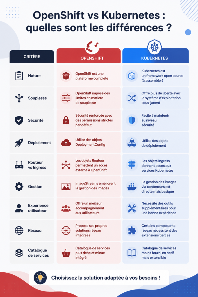 Comparaison entre OpenShift et Kubernetes pour les solutions cloud.