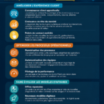 Image illustrant les services et solutions de transformation numérique pour les entreprises