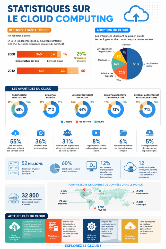 Une infographie illustrant les statistiques clés du cloud computing.