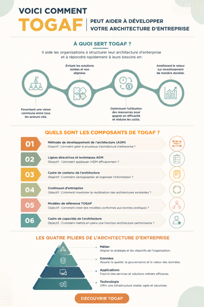 Visualisation des principes TOGAF appliqués à l'architecture d'entreprise.