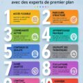 Capture d'écran de Coursera montrant une sélection de cours en ligne populaires.