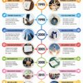 Infographie illustrant l'évolution des solutions cloud au fil des ans.