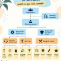 Organigramme d'entreprise illustrant la structure organisationnelle et les relations entre les équipes.