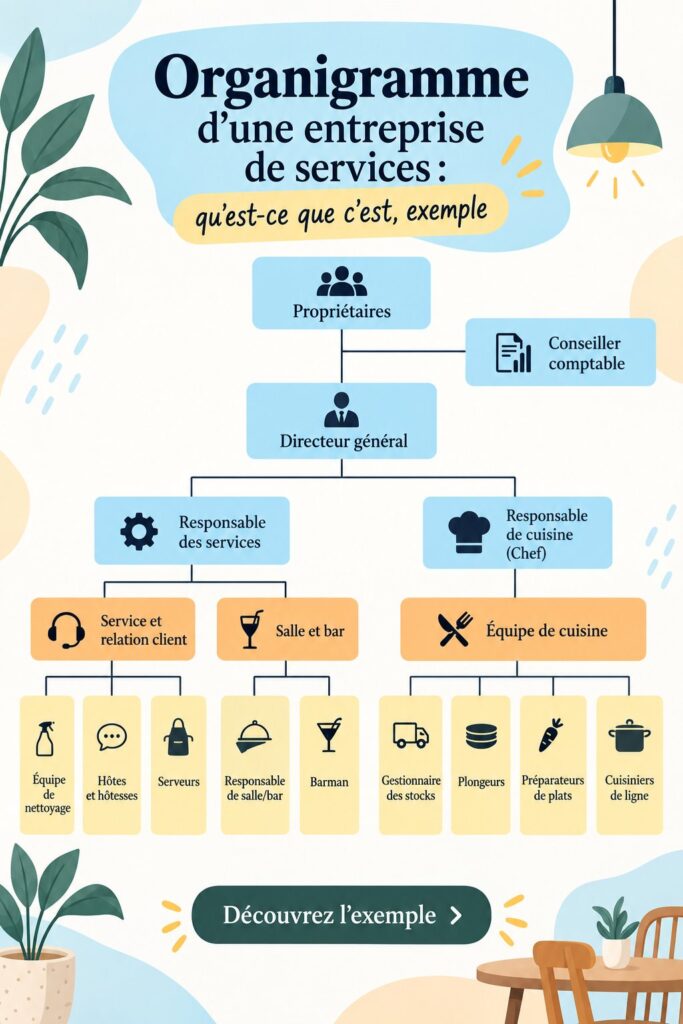 Organigramme d'entreprise illustrant la structure organisationnelle et les relations entre les équipes.