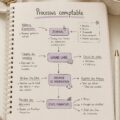 Un ordinateur portable ouvert avec des notes organisées sur l'écran, symbolisant l'entrepreneuriat